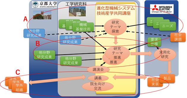 進化型機械システム技術産学共同講座