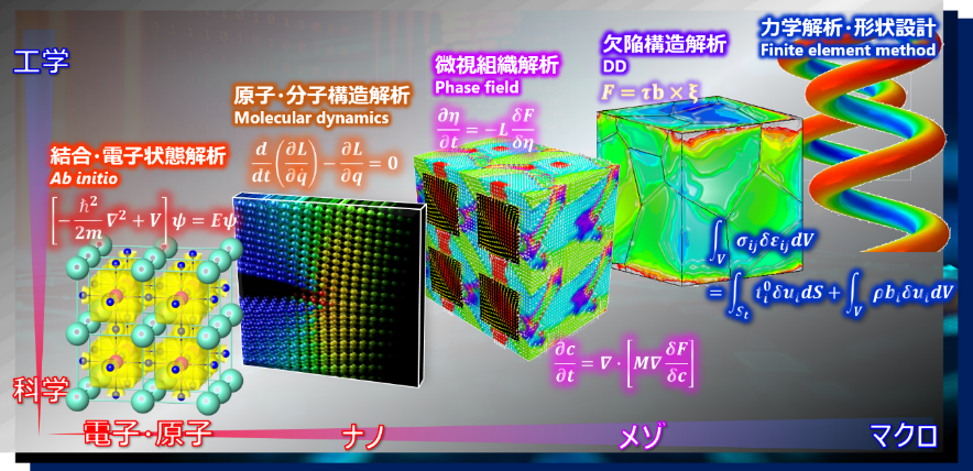 図-1 物質世界を記述する物理・力学理論とナノ～マクロスケールまでの統合的な解析技術