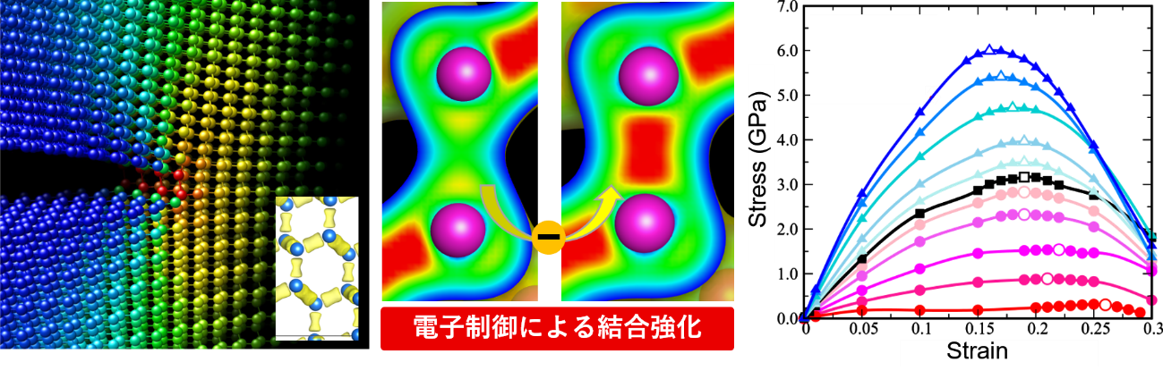 図-2 電子構造制御に基づく材料強度の自在設計